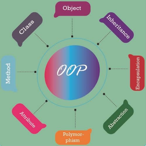 Објектно оријентисано програмирање